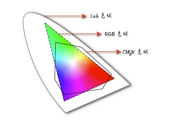 RGB、CMYK和Lab三種色彩模式