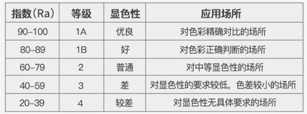 不同等級的燈管顯色指數及應用範圍