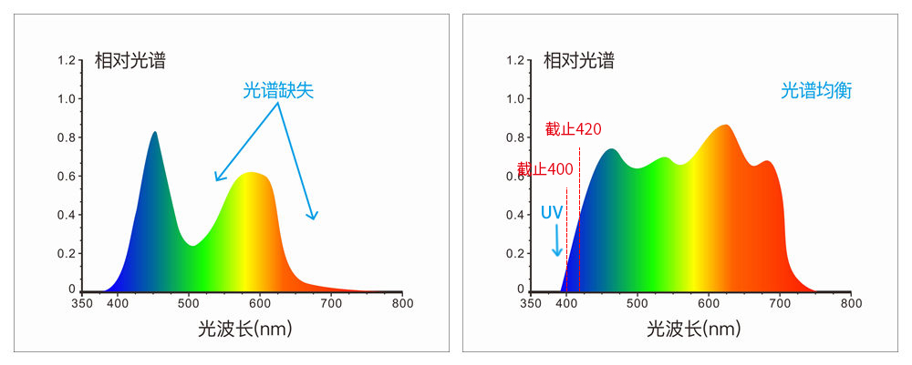 采用組合全光譜LED光源、UV光源
