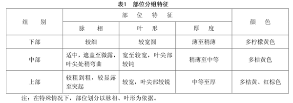 江西省煙葉分級技術規範2 DB36╱T 731-2018