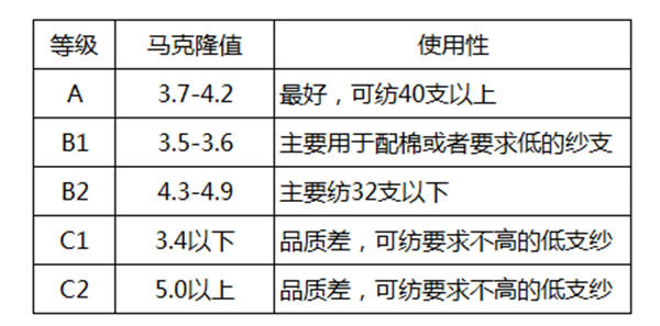 棉花質量的判斷方法有哪些？棉花如何分級？2