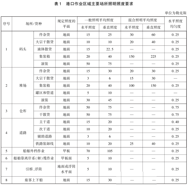 照度標準值——港口作業