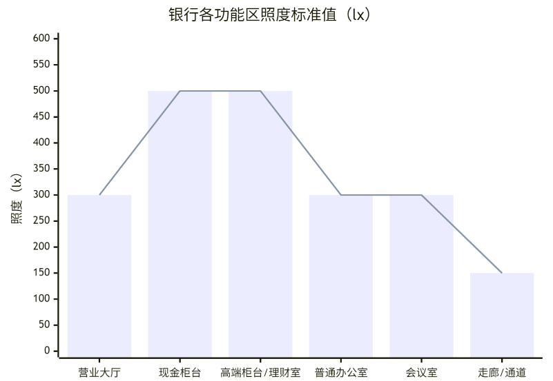 銀行照度標準值