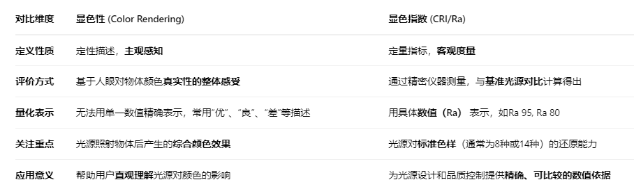 顯色性和顯色指數的對比